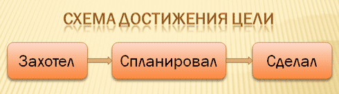 Достижение цели