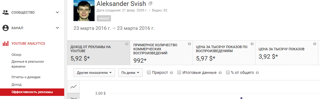 Доход на рекламе на YouTube