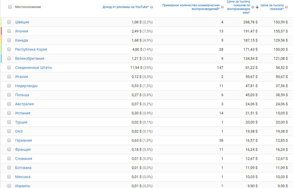 Стоимость 1000 показов по странам